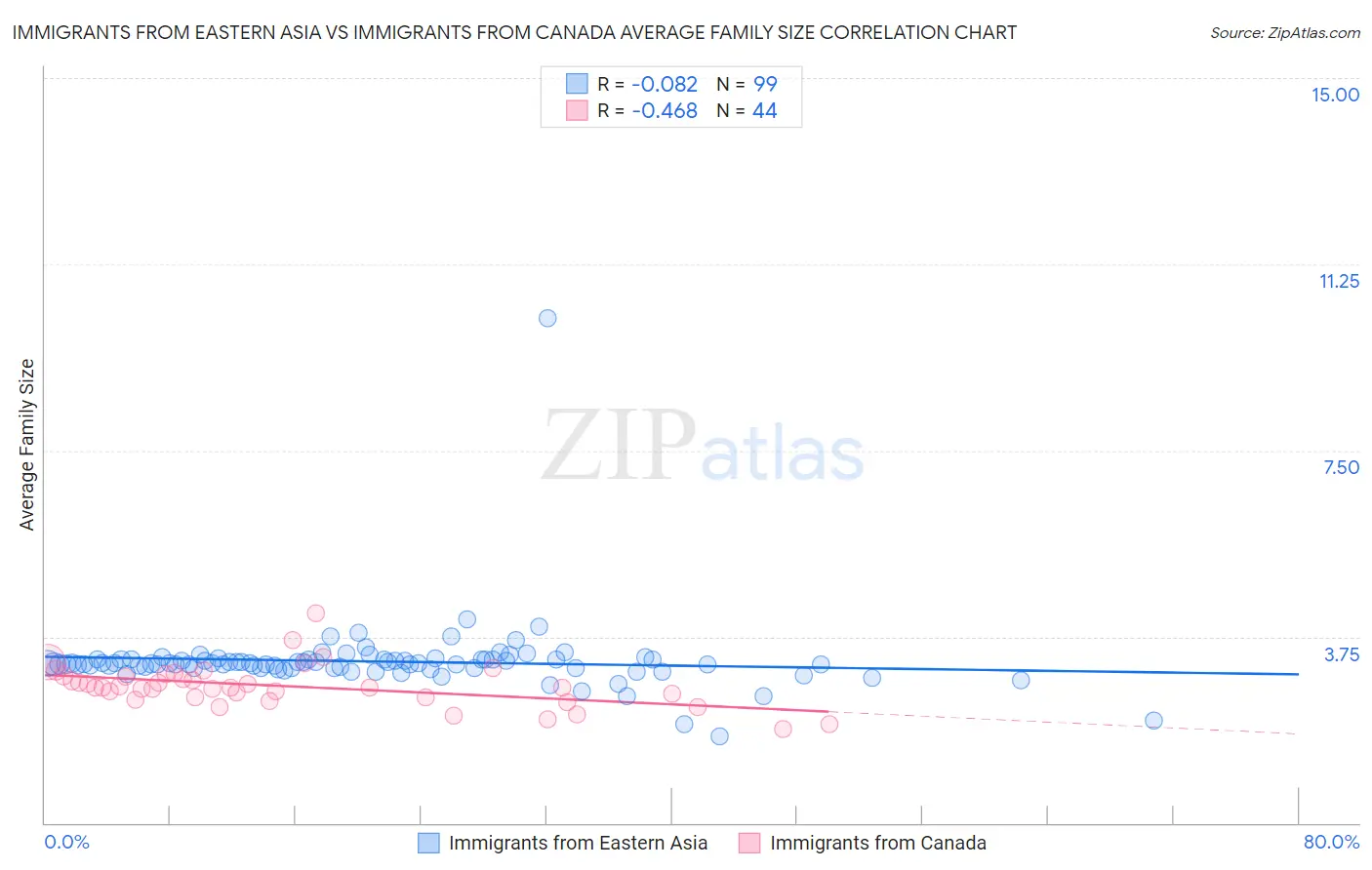 Immigrants from Eastern Asia vs Immigrants from Canada Average Family Size