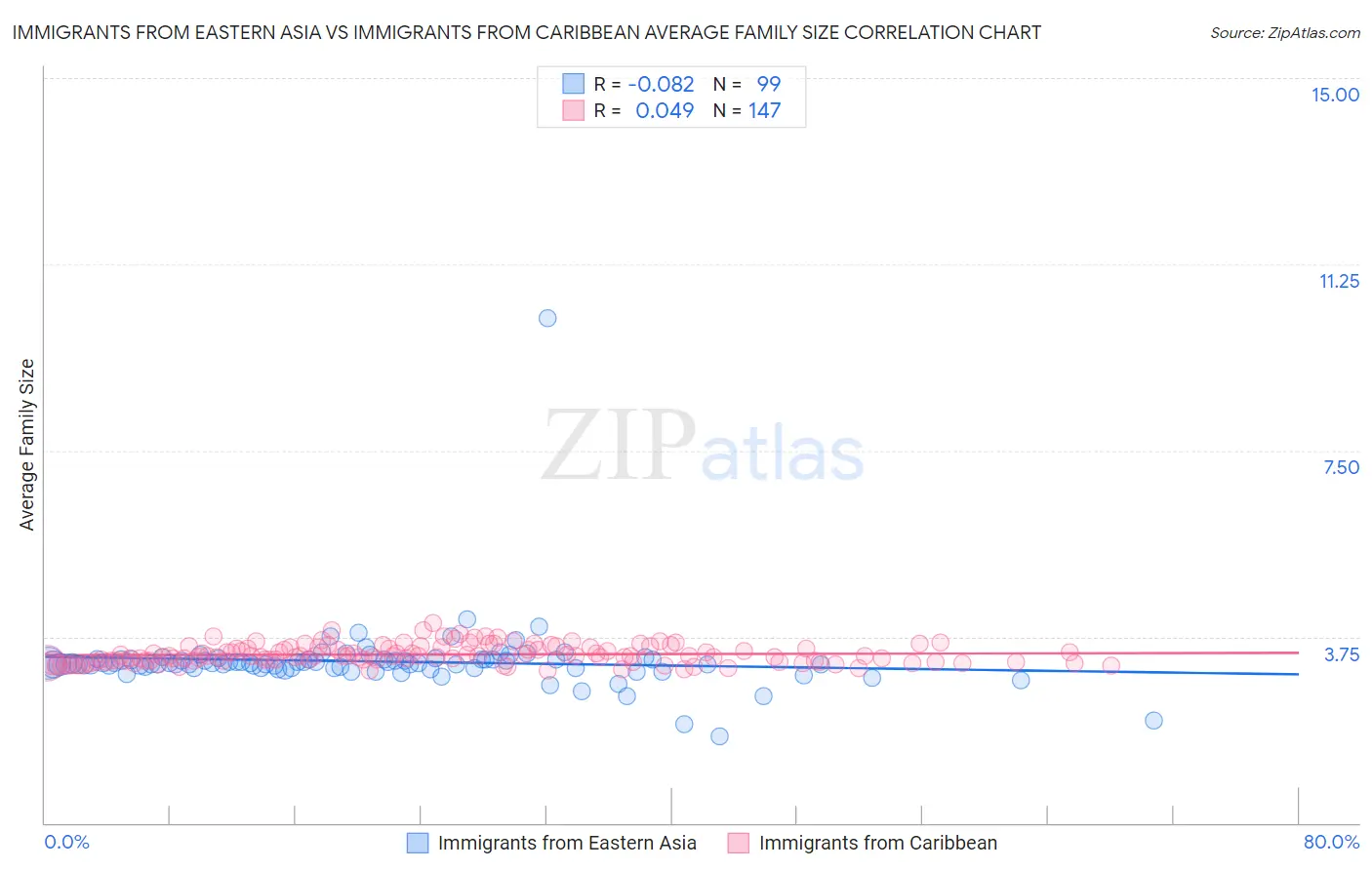 Immigrants from Eastern Asia vs Immigrants from Caribbean Average Family Size