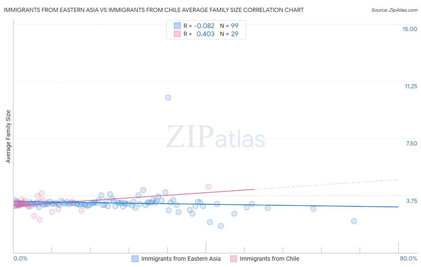 Immigrants from Eastern Asia vs Immigrants from Chile Average Family Size