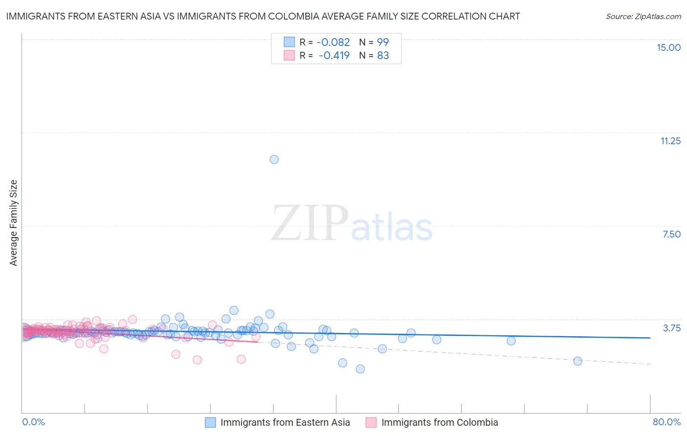 Immigrants from Eastern Asia vs Immigrants from Colombia Average Family Size