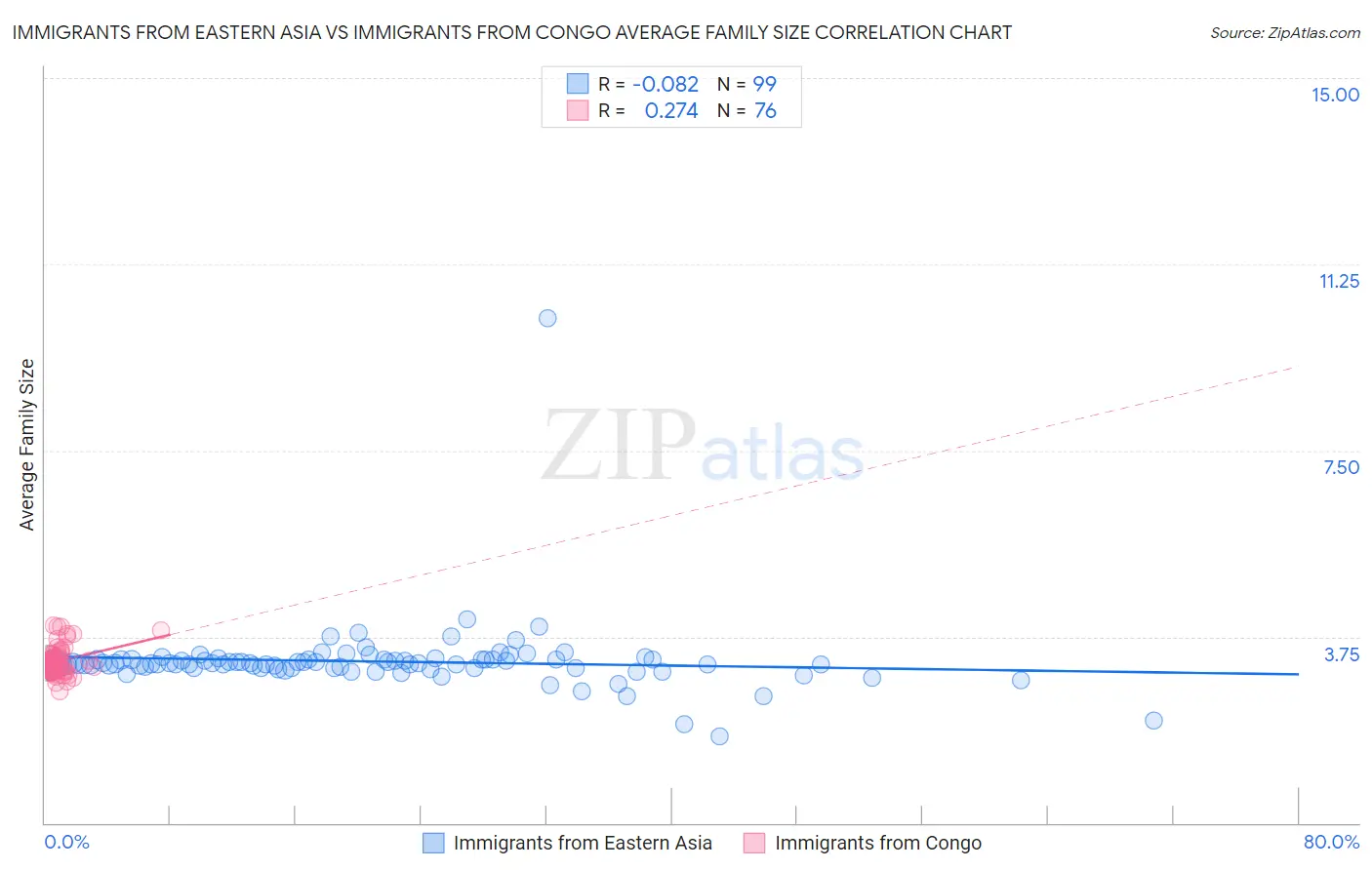 Immigrants from Eastern Asia vs Immigrants from Congo Average Family Size
