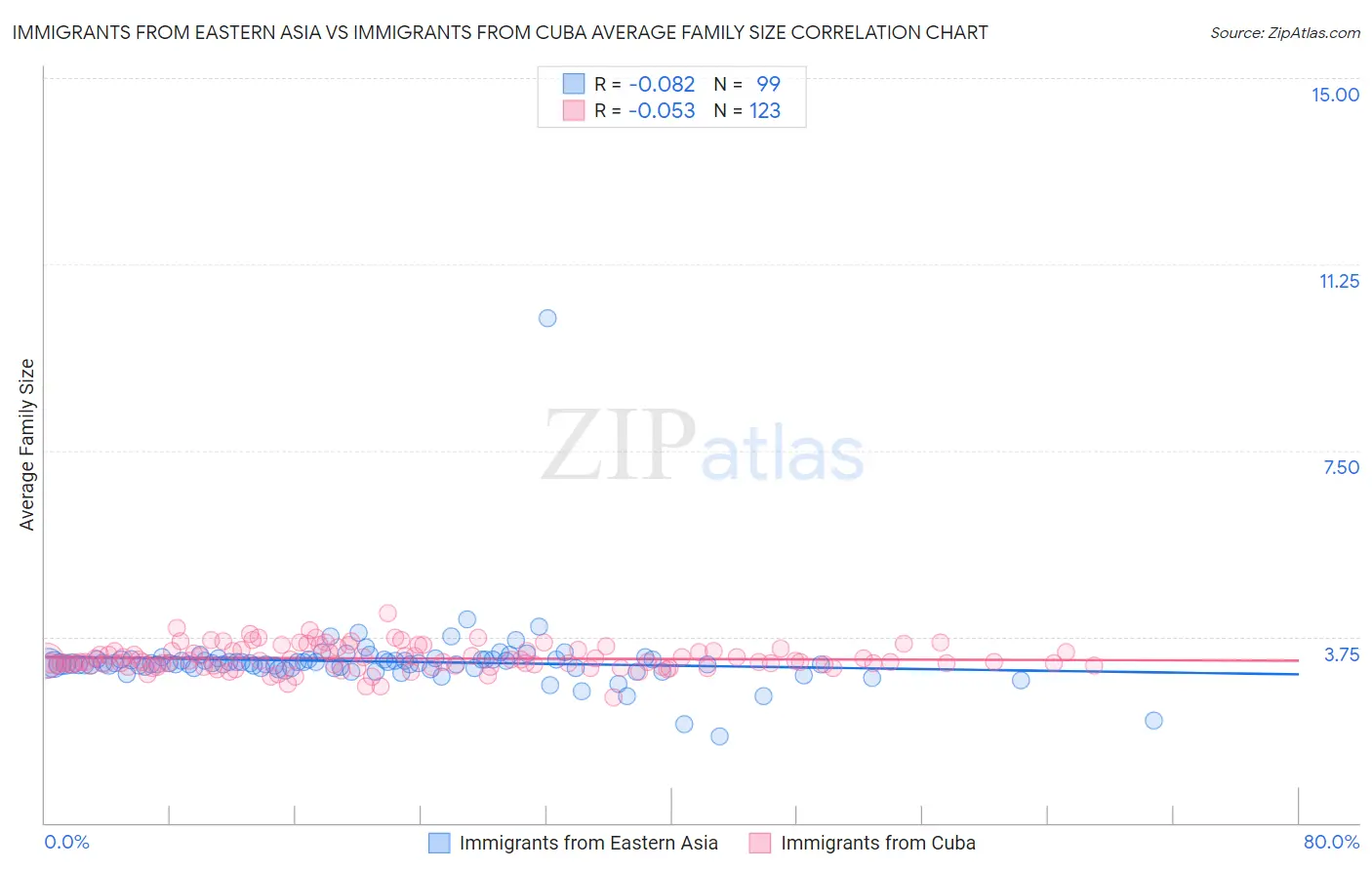 Immigrants from Eastern Asia vs Immigrants from Cuba Average Family Size