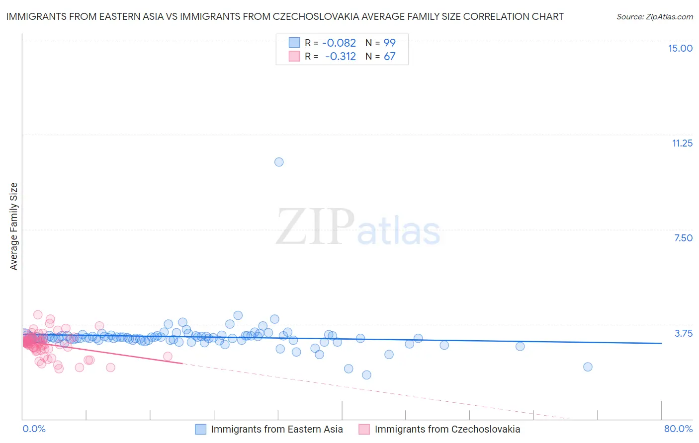 Immigrants from Eastern Asia vs Immigrants from Czechoslovakia Average Family Size