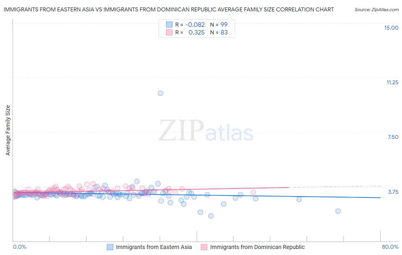 Immigrants from Eastern Asia vs Immigrants from Dominican Republic Average Family Size