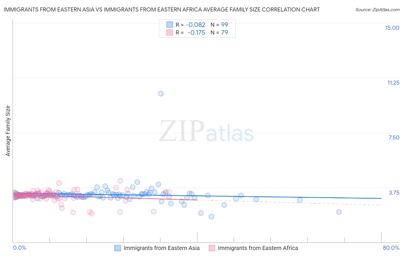 Immigrants from Eastern Asia vs Immigrants from Eastern Africa Average Family Size