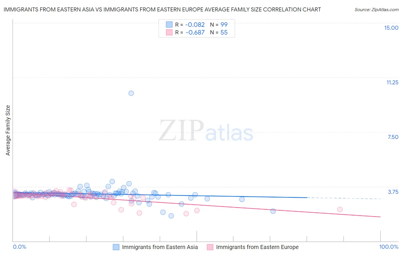 Immigrants from Eastern Asia vs Immigrants from Eastern Europe Average Family Size