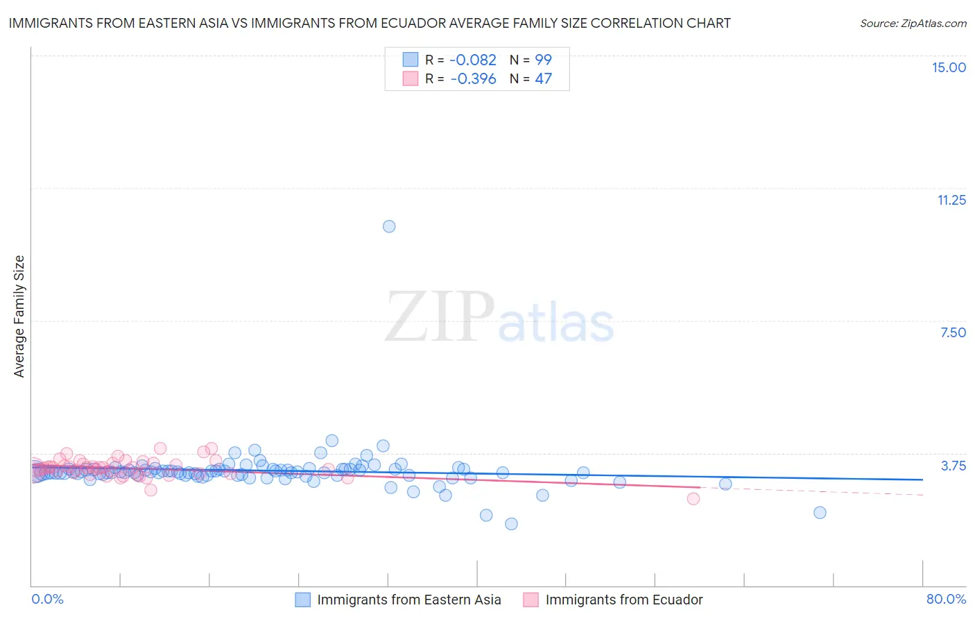 Immigrants from Eastern Asia vs Immigrants from Ecuador Average Family Size