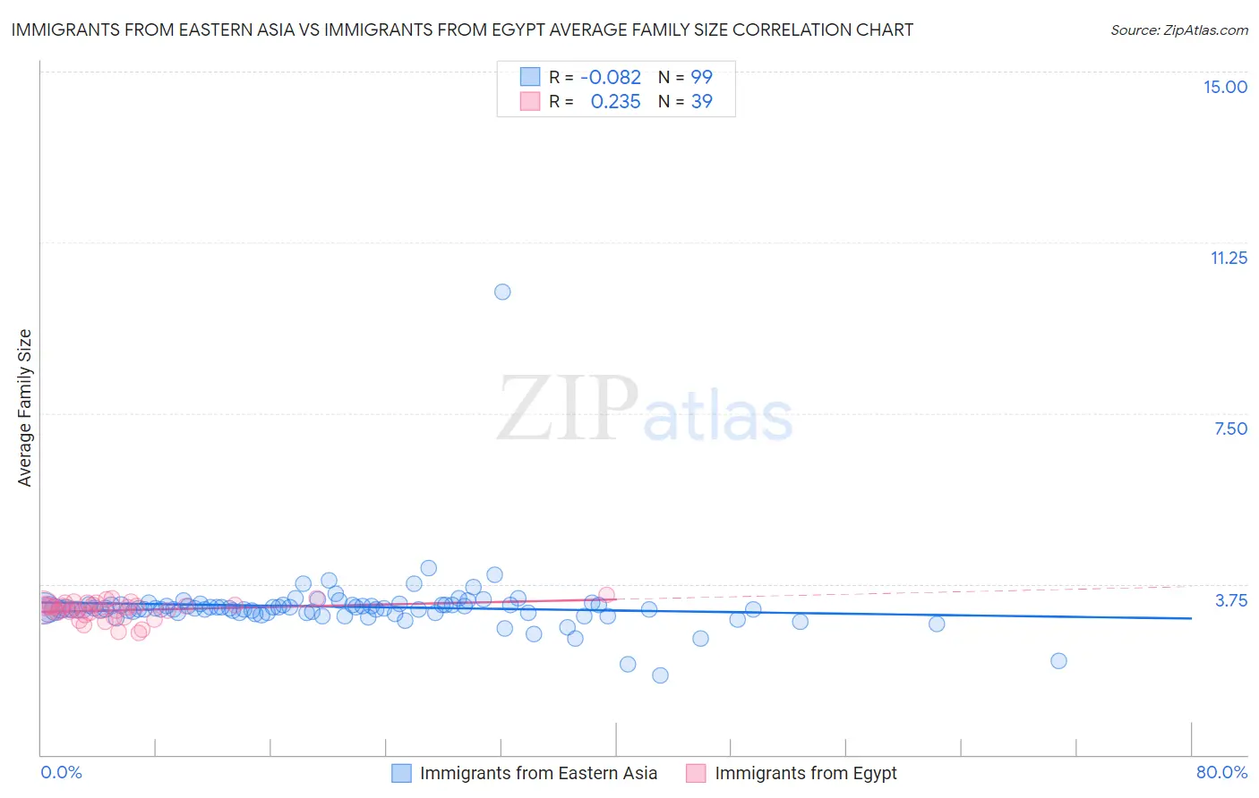 Immigrants from Eastern Asia vs Immigrants from Egypt Average Family Size