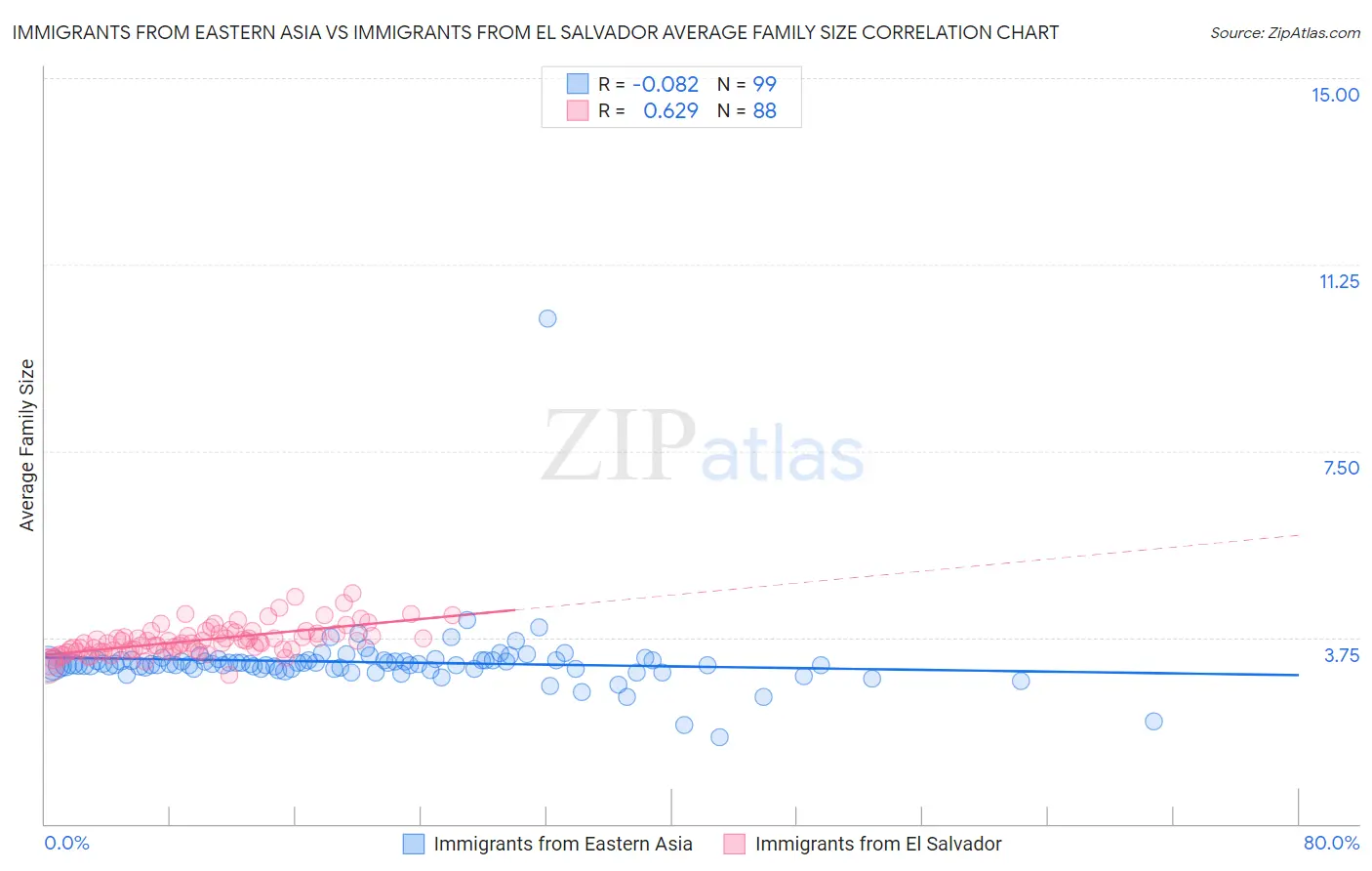 Immigrants from Eastern Asia vs Immigrants from El Salvador Average Family Size