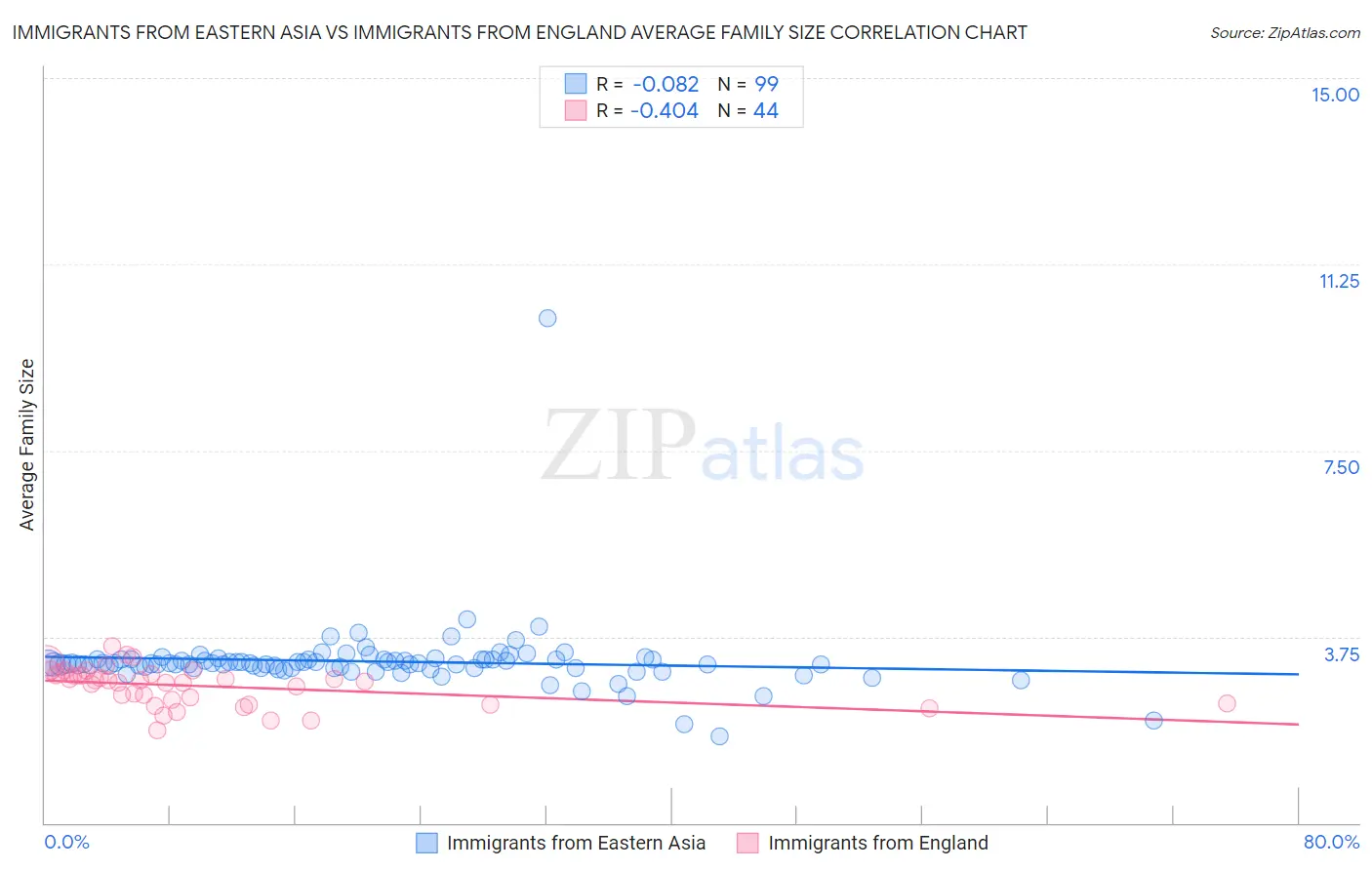 Immigrants from Eastern Asia vs Immigrants from England Average Family Size