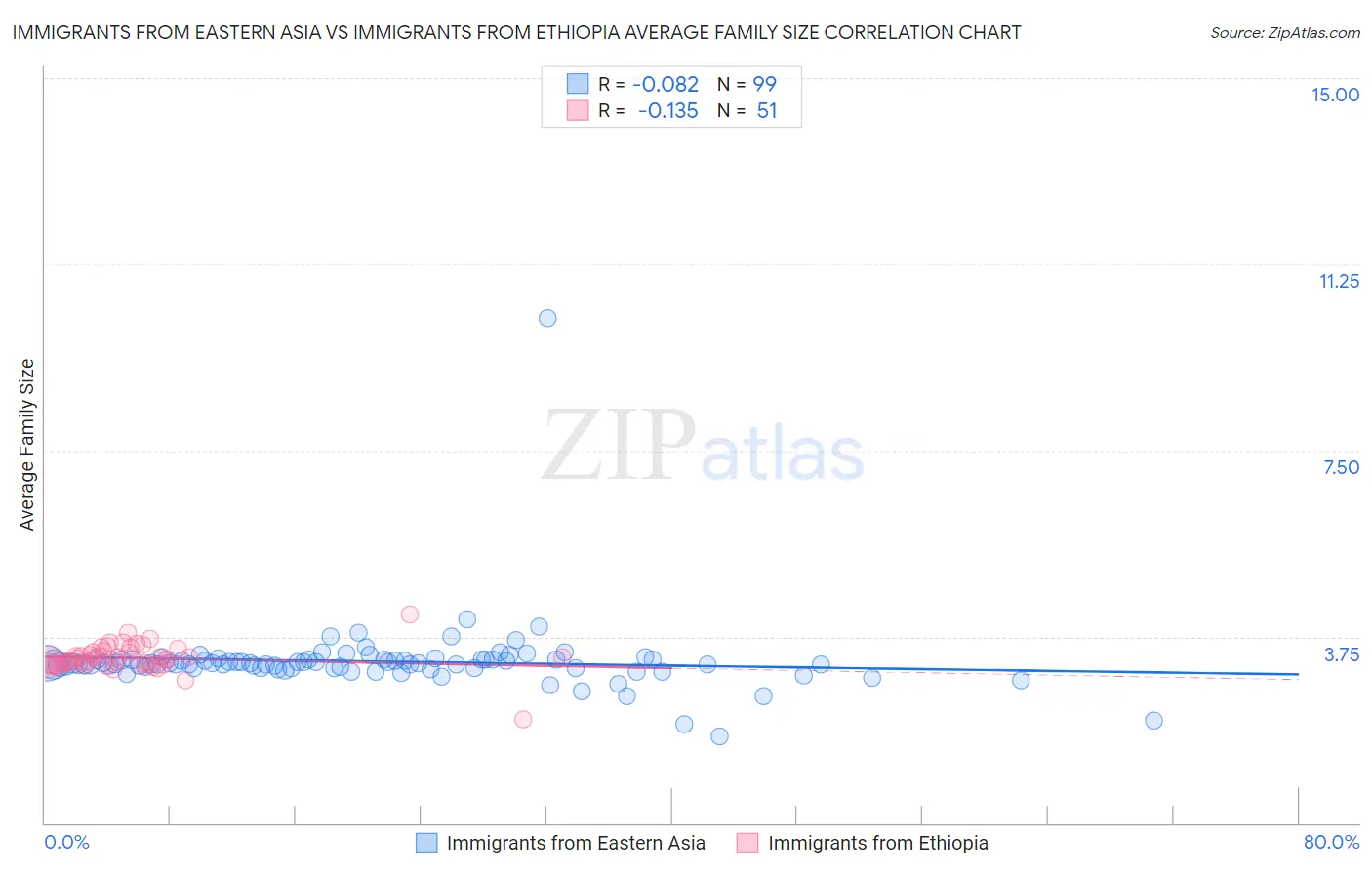 Immigrants from Eastern Asia vs Immigrants from Ethiopia Average Family Size