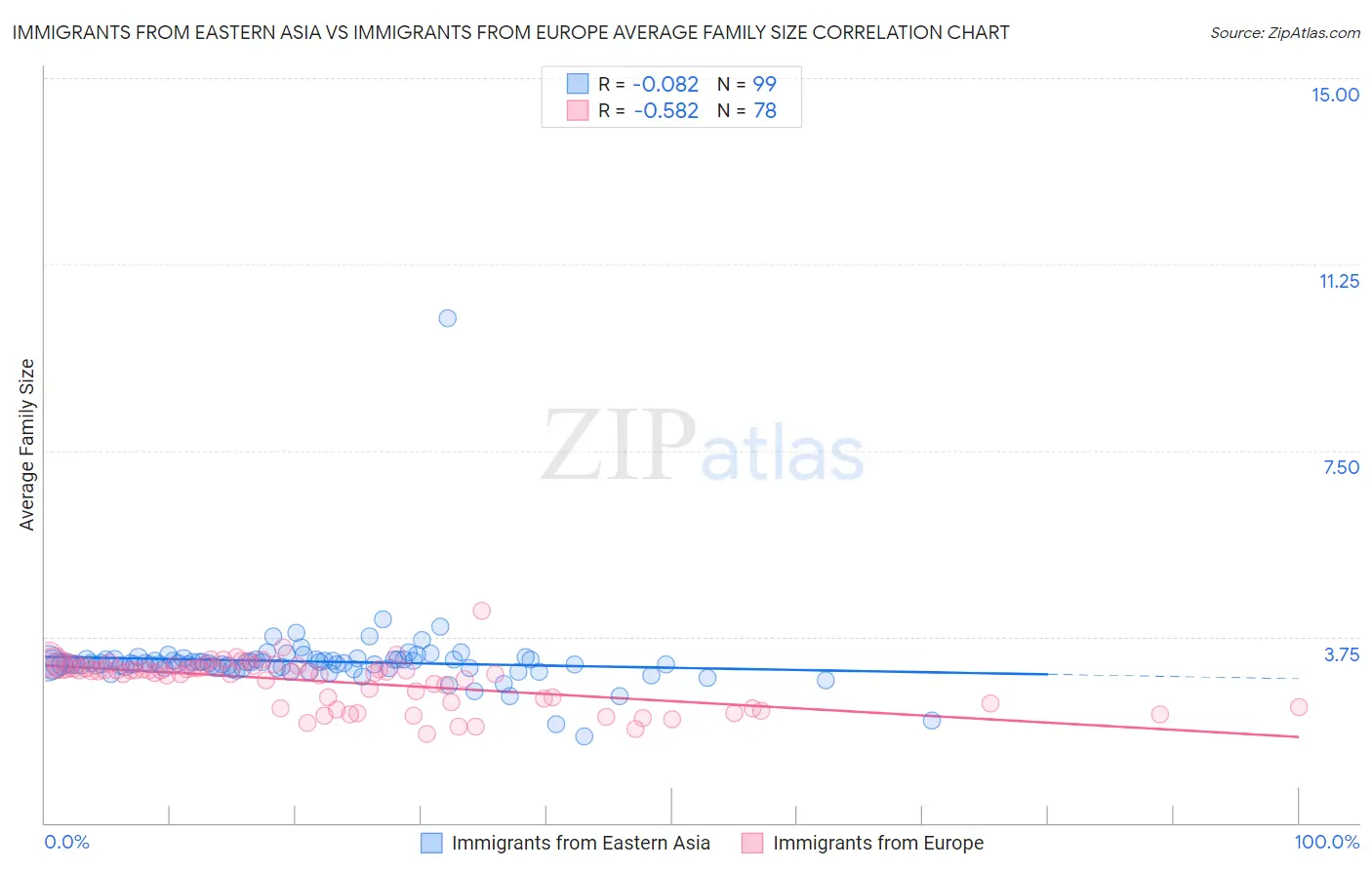 Immigrants from Eastern Asia vs Immigrants from Europe Average Family Size