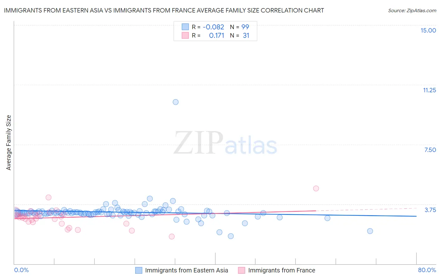 Immigrants from Eastern Asia vs Immigrants from France Average Family Size