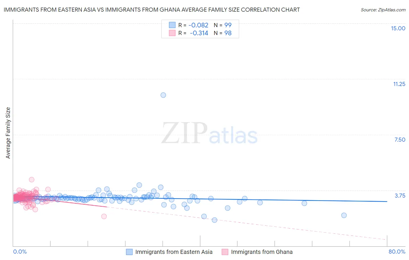 Immigrants from Eastern Asia vs Immigrants from Ghana Average Family Size