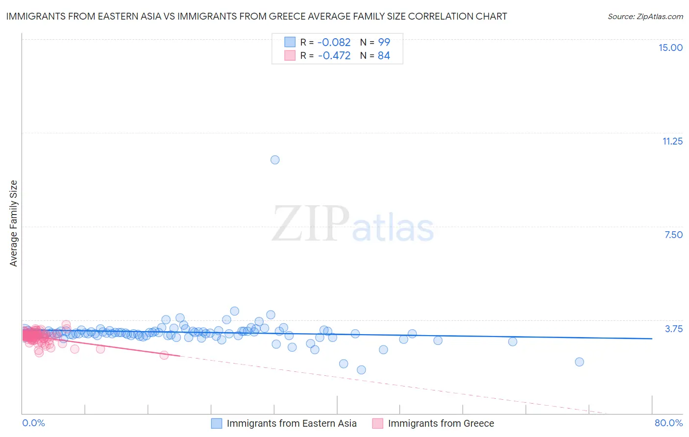 Immigrants from Eastern Asia vs Immigrants from Greece Average Family Size