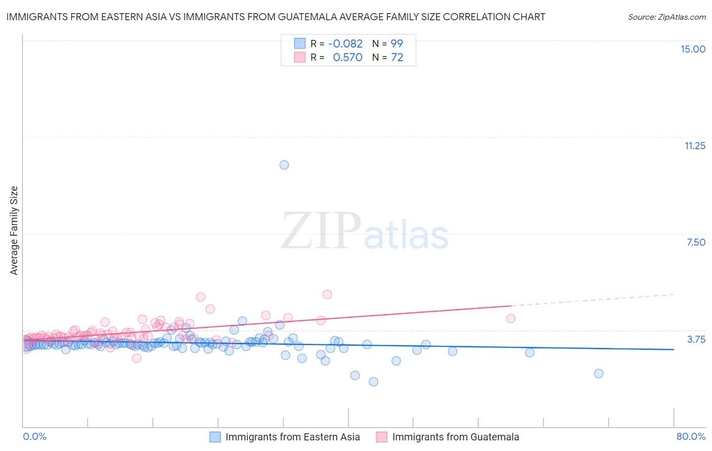 Immigrants from Eastern Asia vs Immigrants from Guatemala Average Family Size