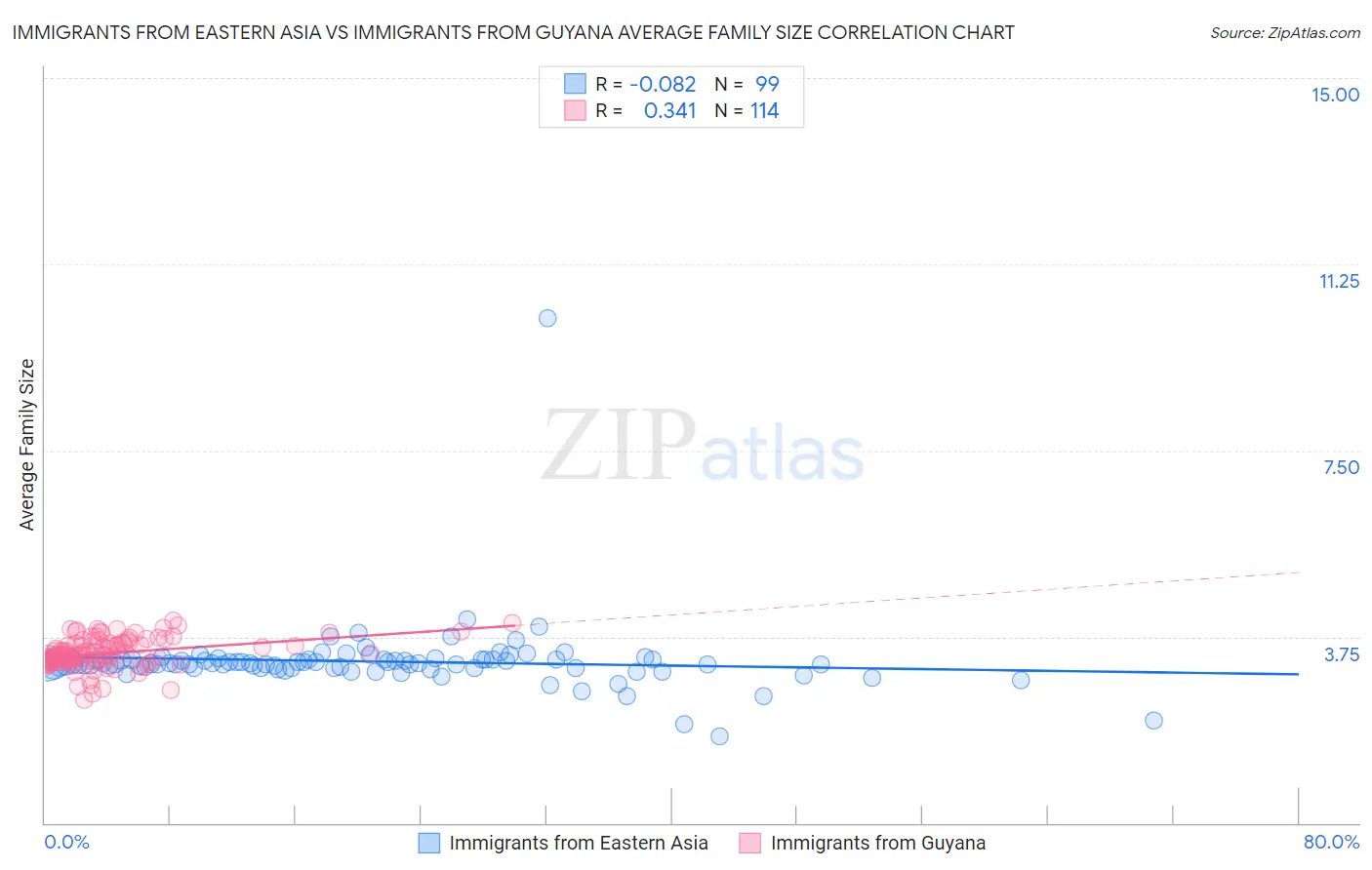 Immigrants from Eastern Asia vs Immigrants from Guyana Average Family Size