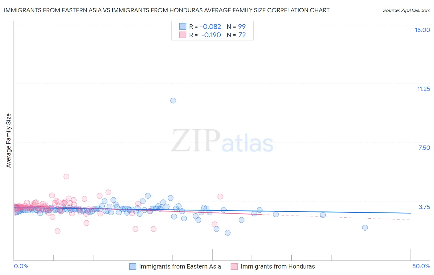 Immigrants from Eastern Asia vs Immigrants from Honduras Average Family Size