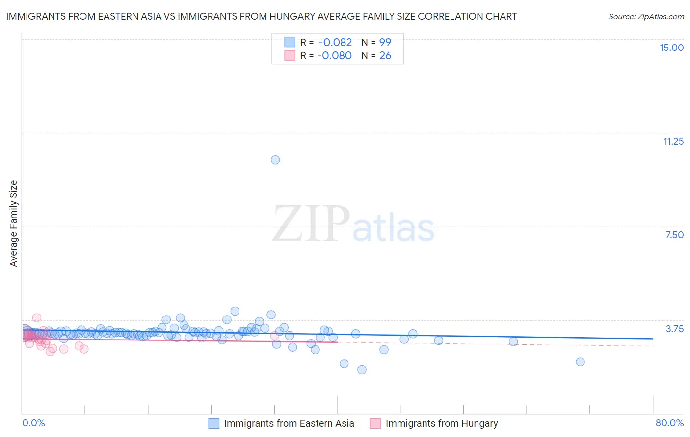 Immigrants from Eastern Asia vs Immigrants from Hungary Average Family Size