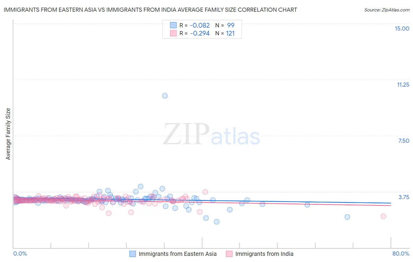 Immigrants from Eastern Asia vs Immigrants from India Average Family Size