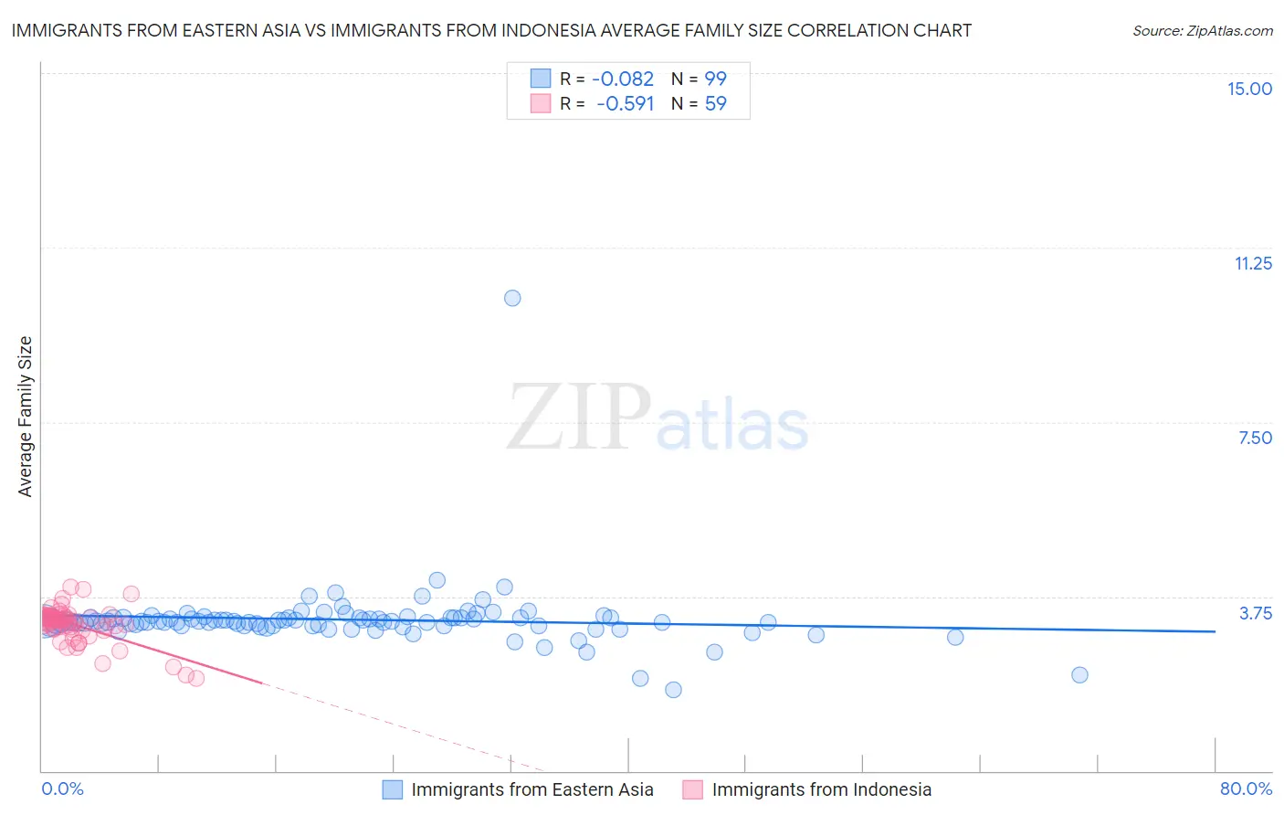 Immigrants from Eastern Asia vs Immigrants from Indonesia Average Family Size