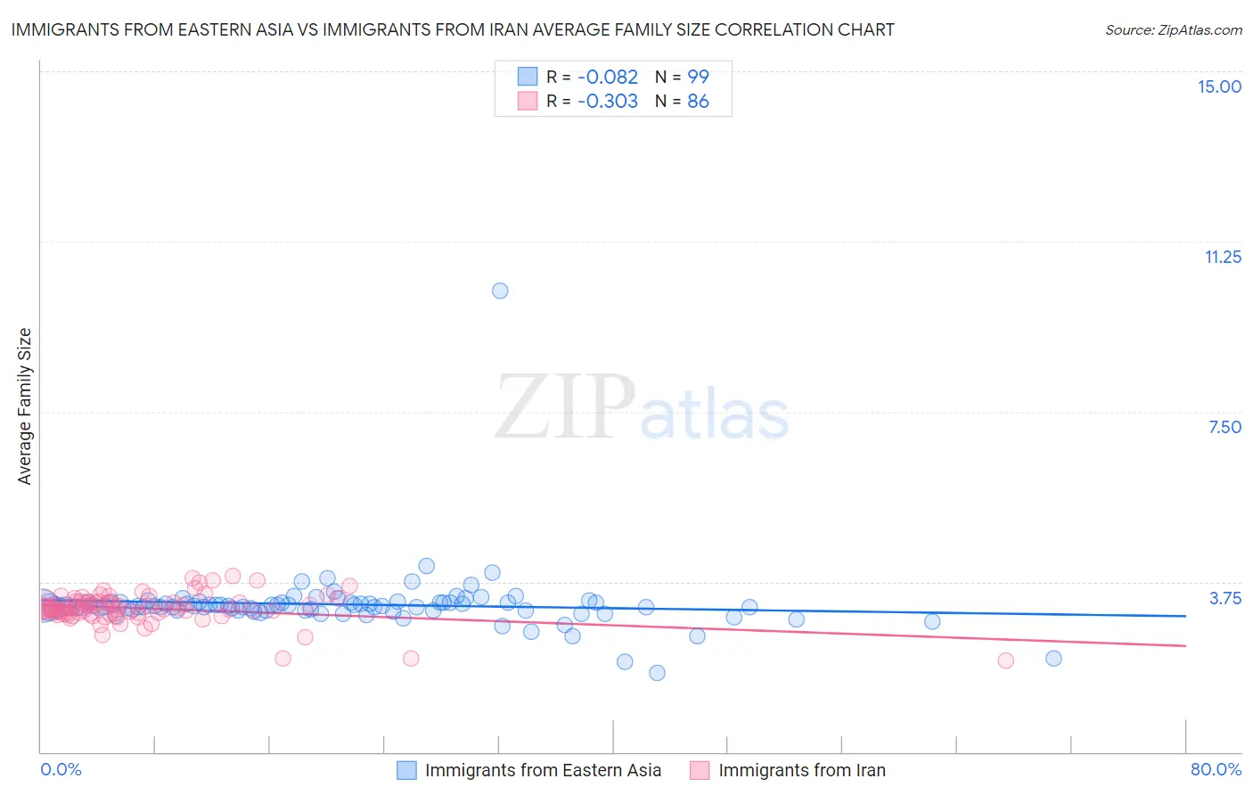 Immigrants from Eastern Asia vs Immigrants from Iran Average Family Size