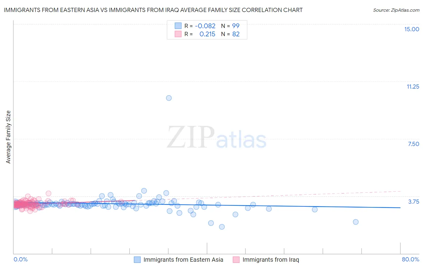 Immigrants from Eastern Asia vs Immigrants from Iraq Average Family Size