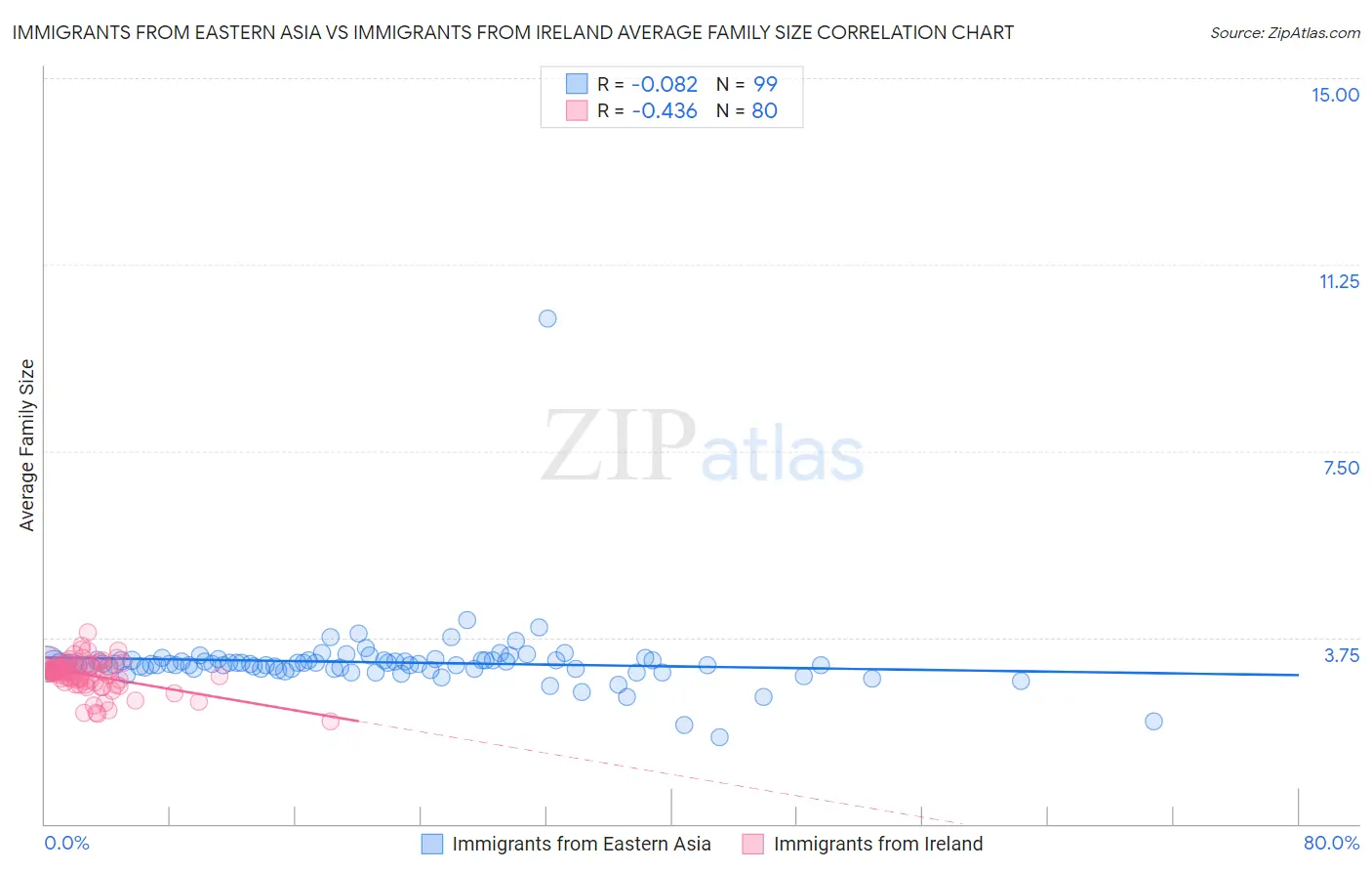 Immigrants from Eastern Asia vs Immigrants from Ireland Average Family Size