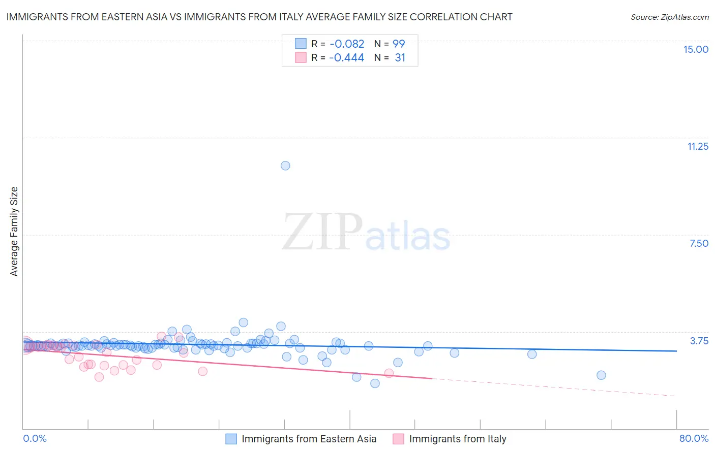 Immigrants from Eastern Asia vs Immigrants from Italy Average Family Size