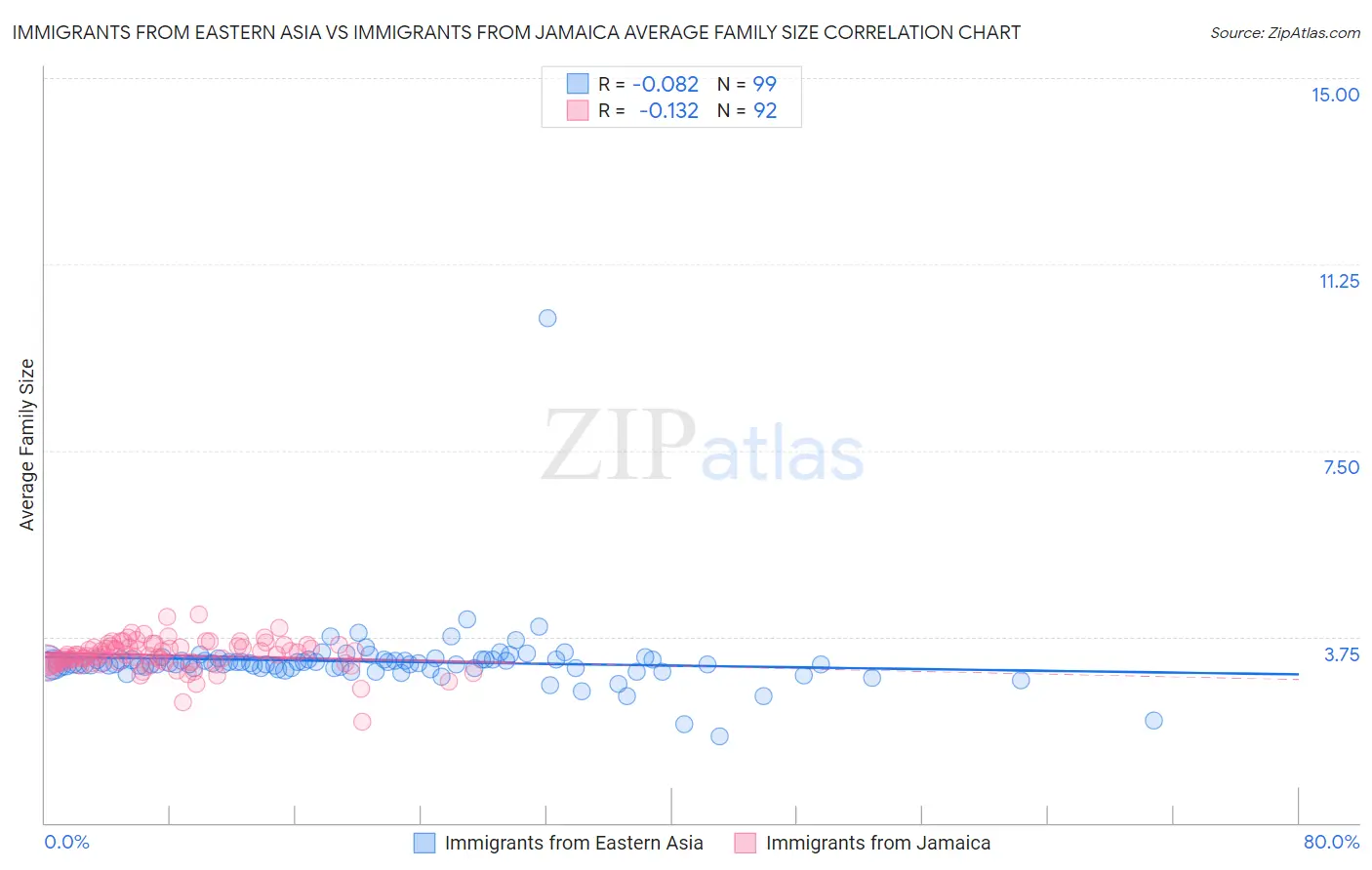 Immigrants from Eastern Asia vs Immigrants from Jamaica Average Family Size