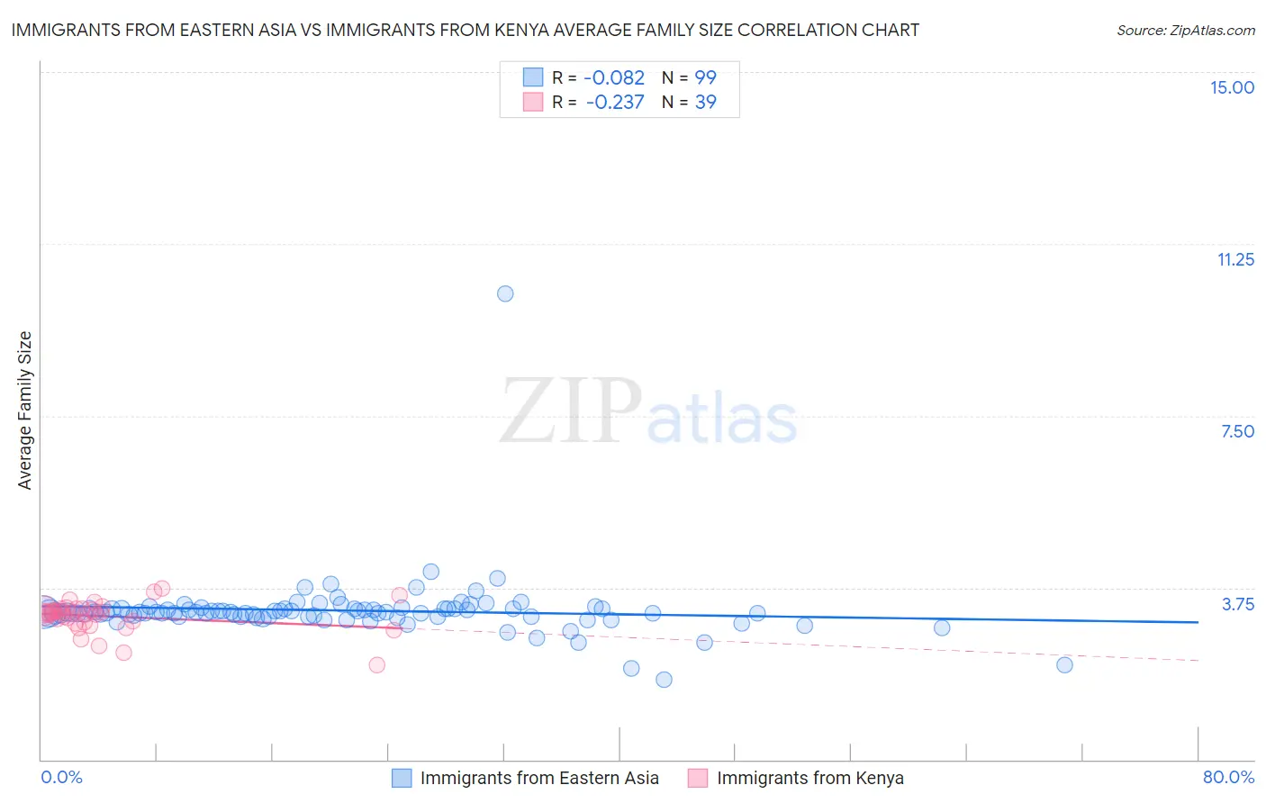 Immigrants from Eastern Asia vs Immigrants from Kenya Average Family Size