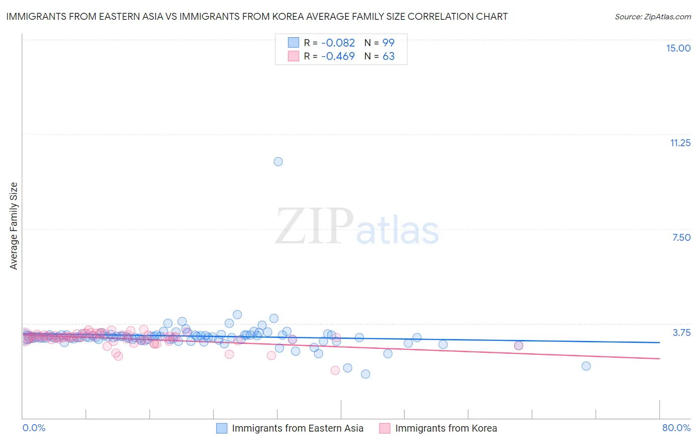 Immigrants from Eastern Asia vs Immigrants from Korea Average Family Size