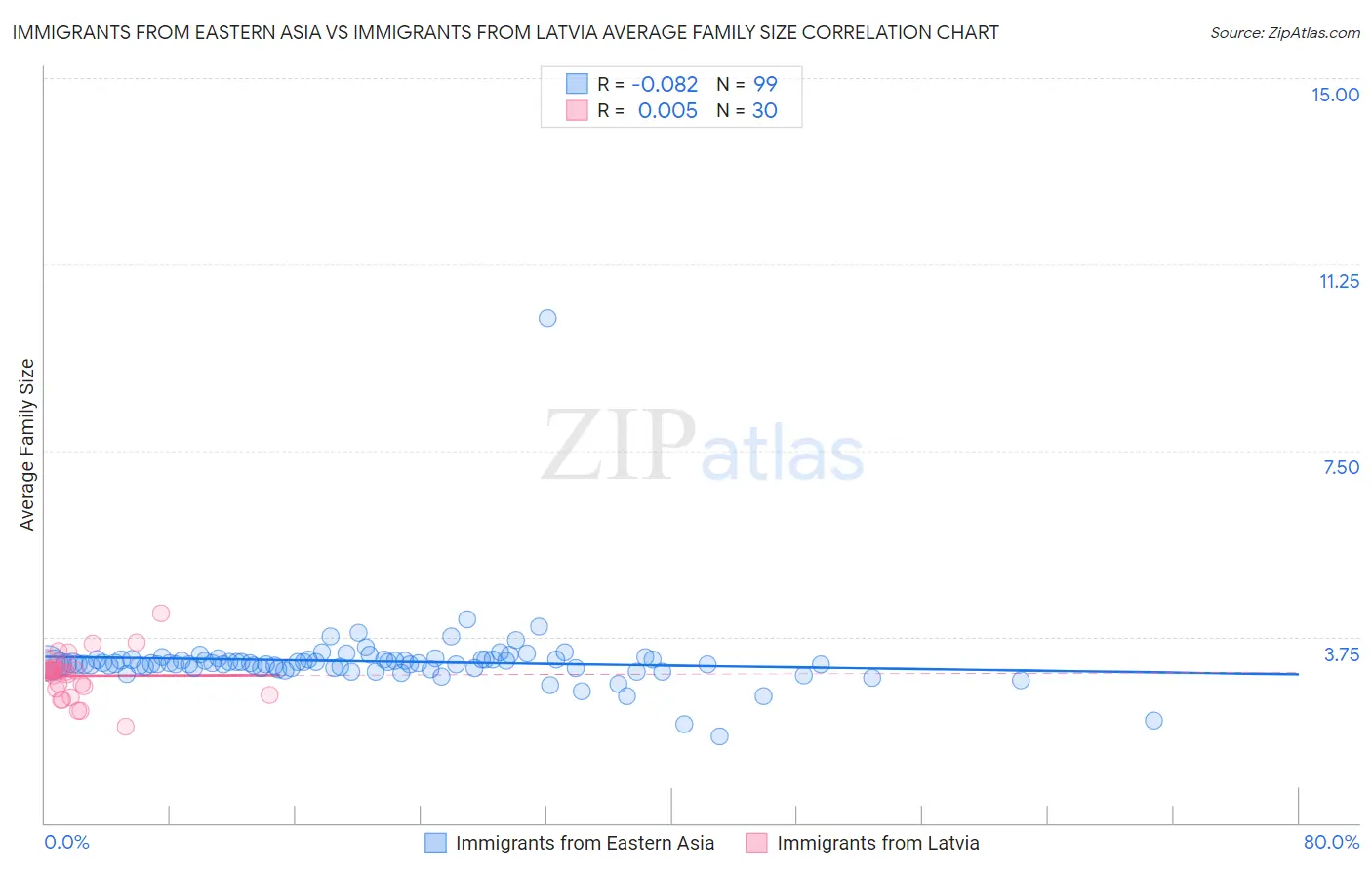 Immigrants from Eastern Asia vs Immigrants from Latvia Average Family Size