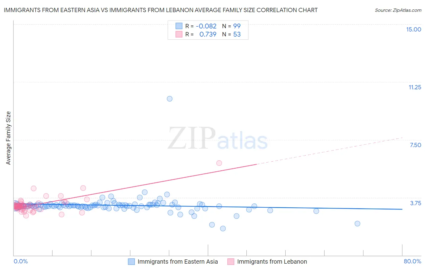 Immigrants from Eastern Asia vs Immigrants from Lebanon Average Family Size