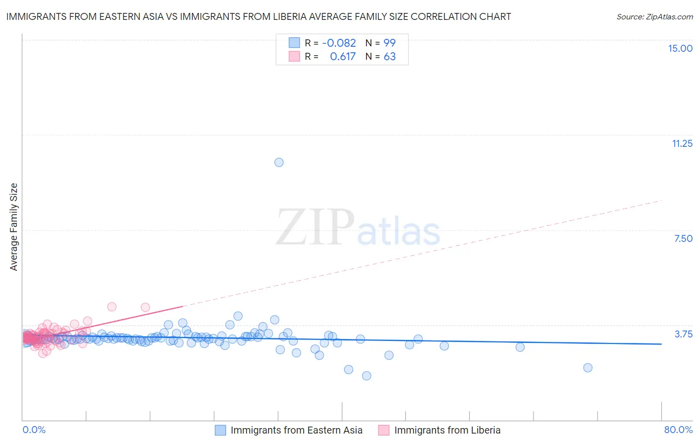 Immigrants from Eastern Asia vs Immigrants from Liberia Average Family Size