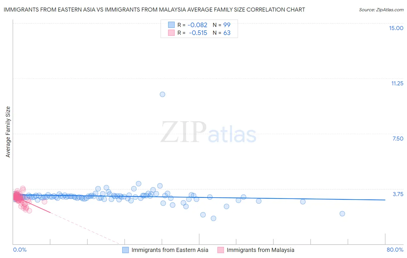 Immigrants from Eastern Asia vs Immigrants from Malaysia Average Family Size