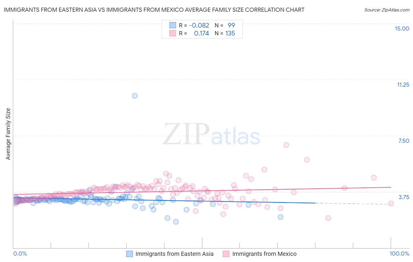Immigrants from Eastern Asia vs Immigrants from Mexico Average Family Size