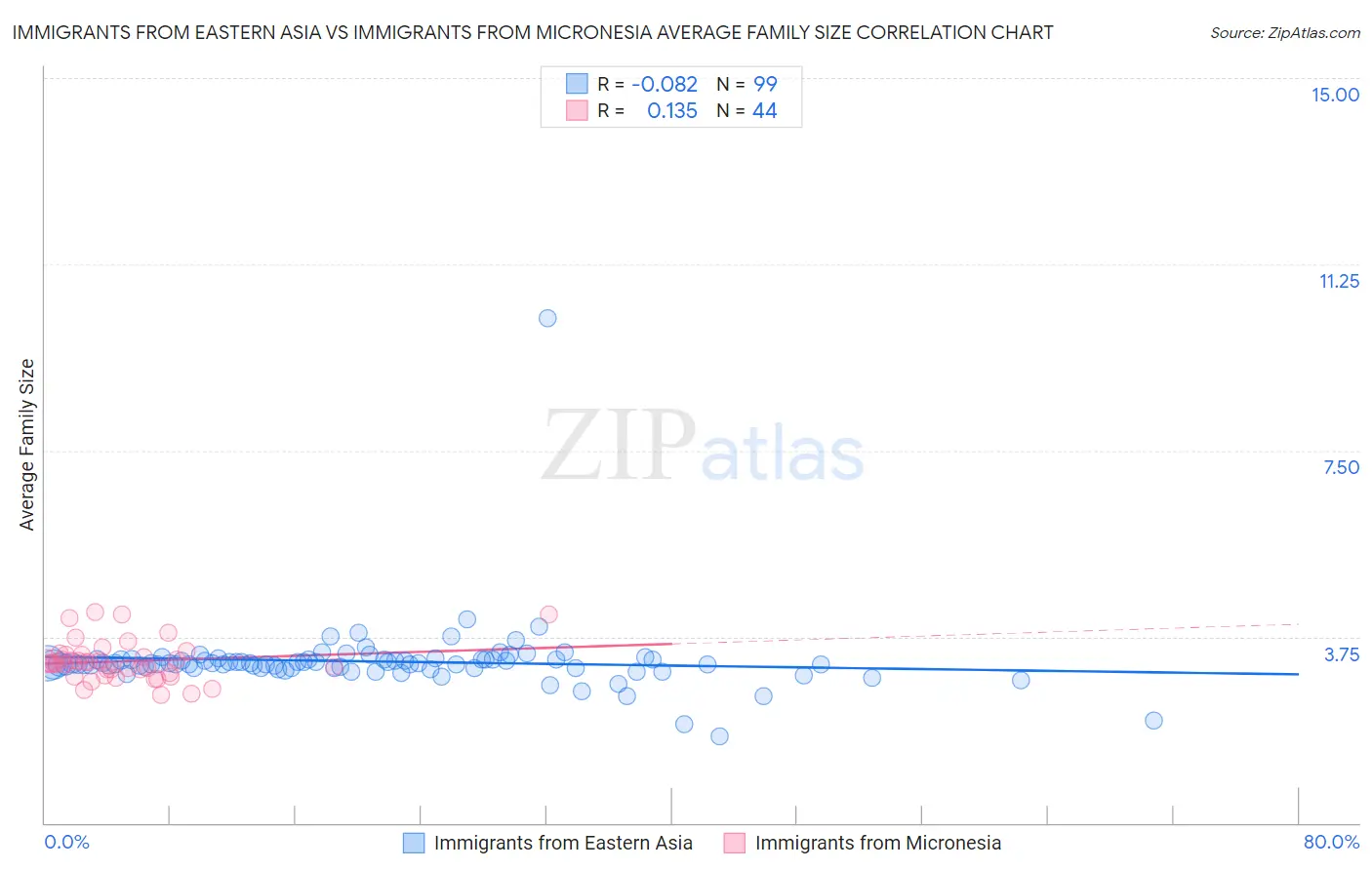 Immigrants from Eastern Asia vs Immigrants from Micronesia Average Family Size