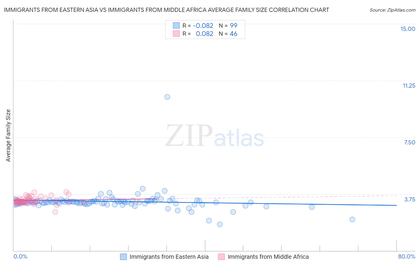 Immigrants from Eastern Asia vs Immigrants from Middle Africa Average Family Size