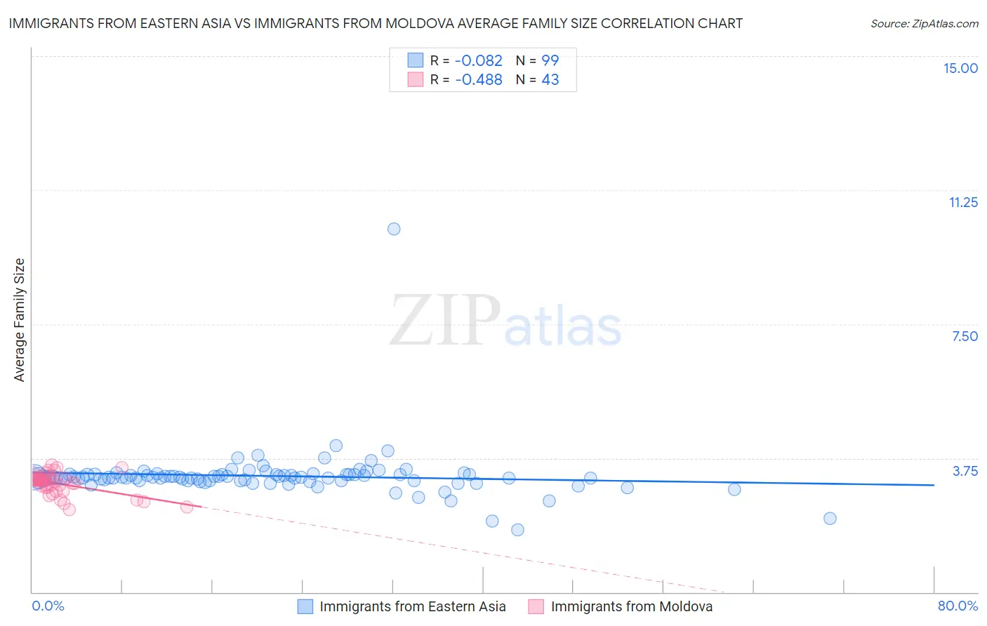 Immigrants from Eastern Asia vs Immigrants from Moldova Average Family Size