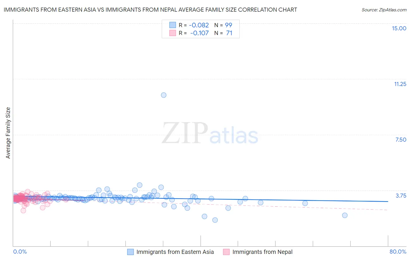 Immigrants from Eastern Asia vs Immigrants from Nepal Average Family Size
