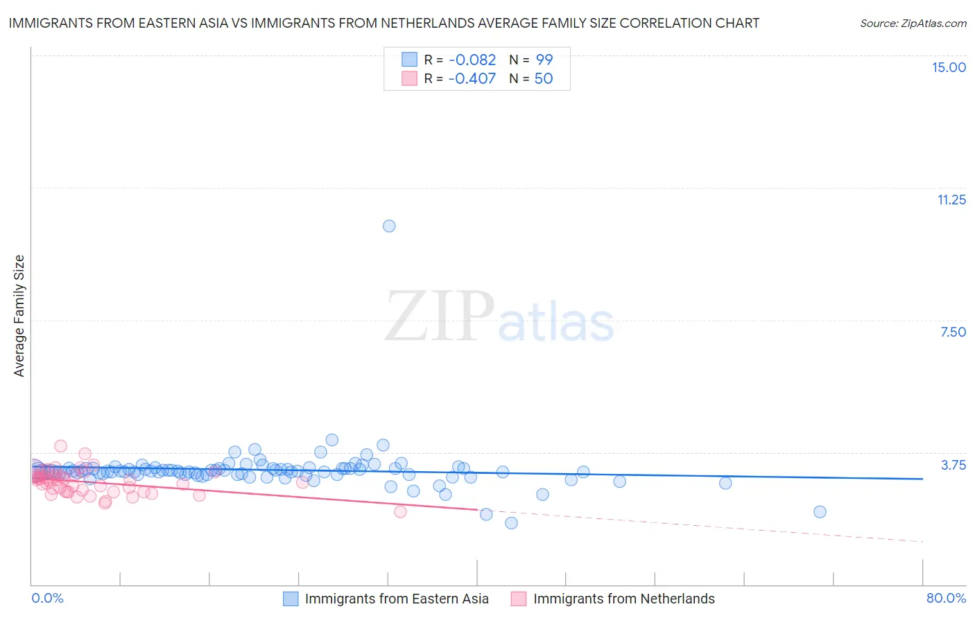 Immigrants from Eastern Asia vs Immigrants from Netherlands Average Family Size