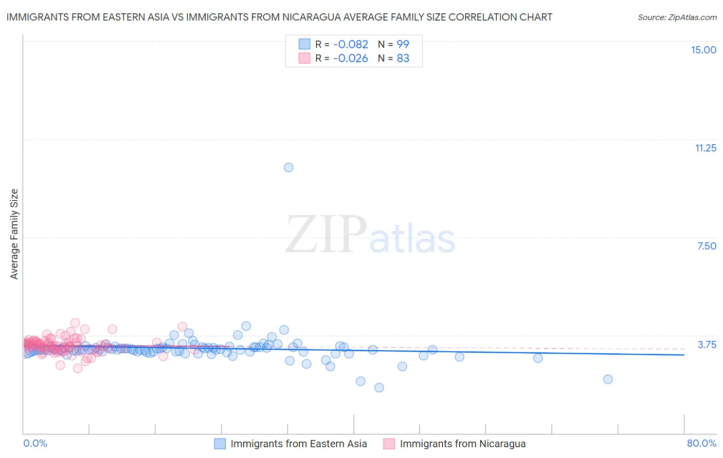 Immigrants from Eastern Asia vs Immigrants from Nicaragua Average Family Size