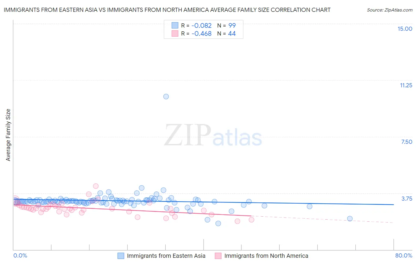 Immigrants from Eastern Asia vs Immigrants from North America Average Family Size