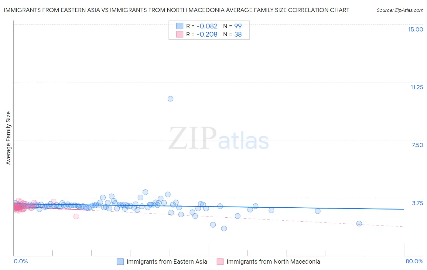 Immigrants from Eastern Asia vs Immigrants from North Macedonia Average Family Size