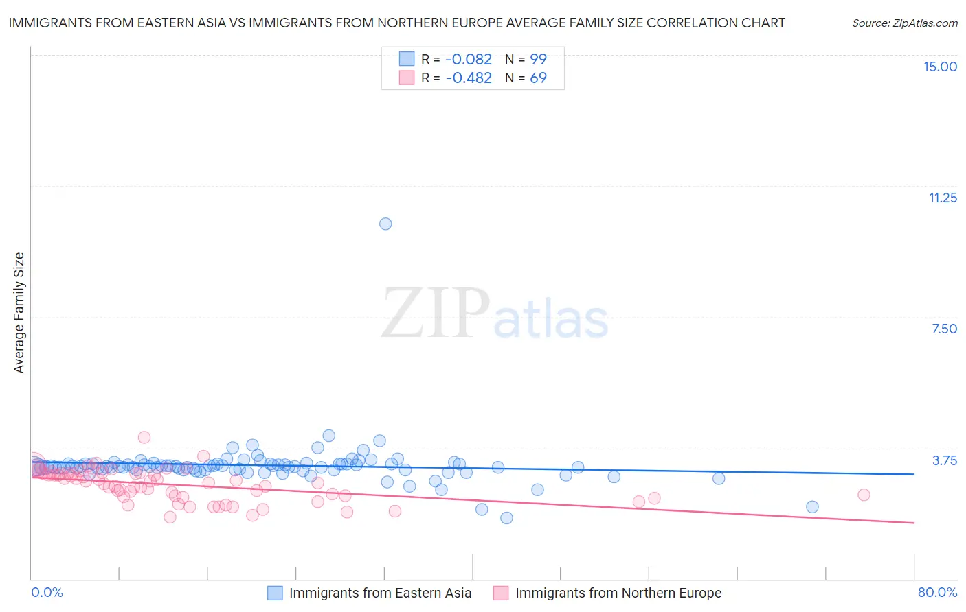 Immigrants from Eastern Asia vs Immigrants from Northern Europe Average Family Size