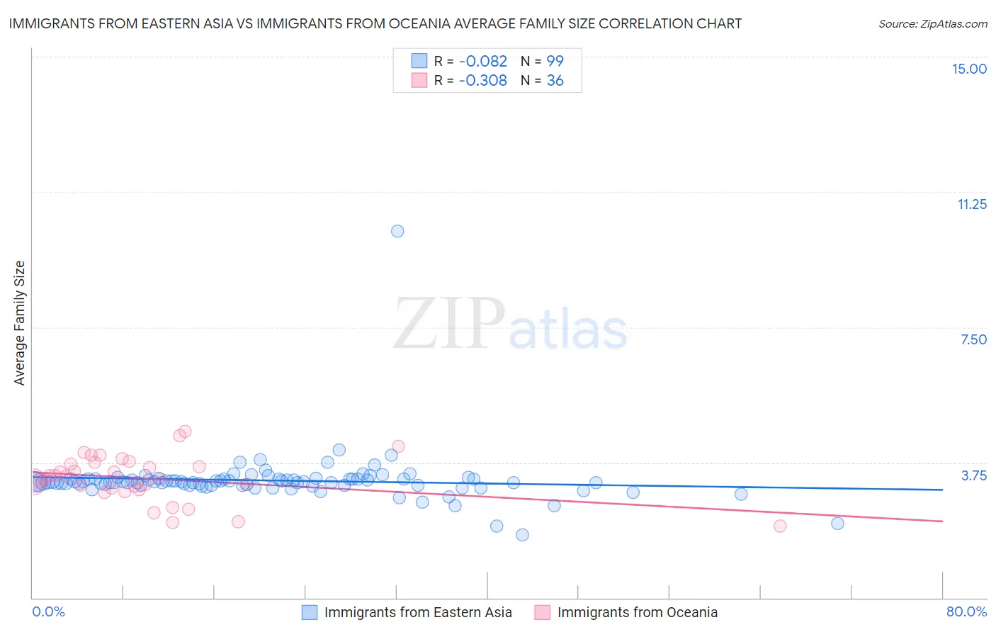 Immigrants from Eastern Asia vs Immigrants from Oceania Average Family Size