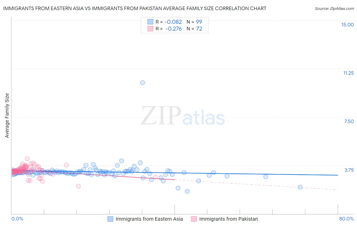 Immigrants from Eastern Asia vs Immigrants from Pakistan Average Family Size