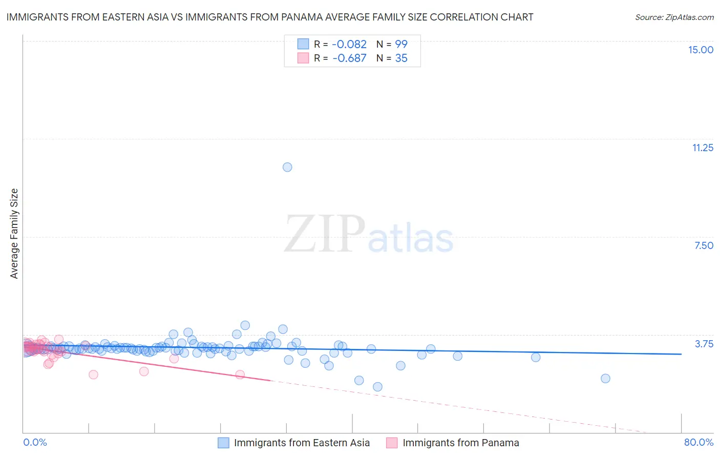 Immigrants from Eastern Asia vs Immigrants from Panama Average Family Size