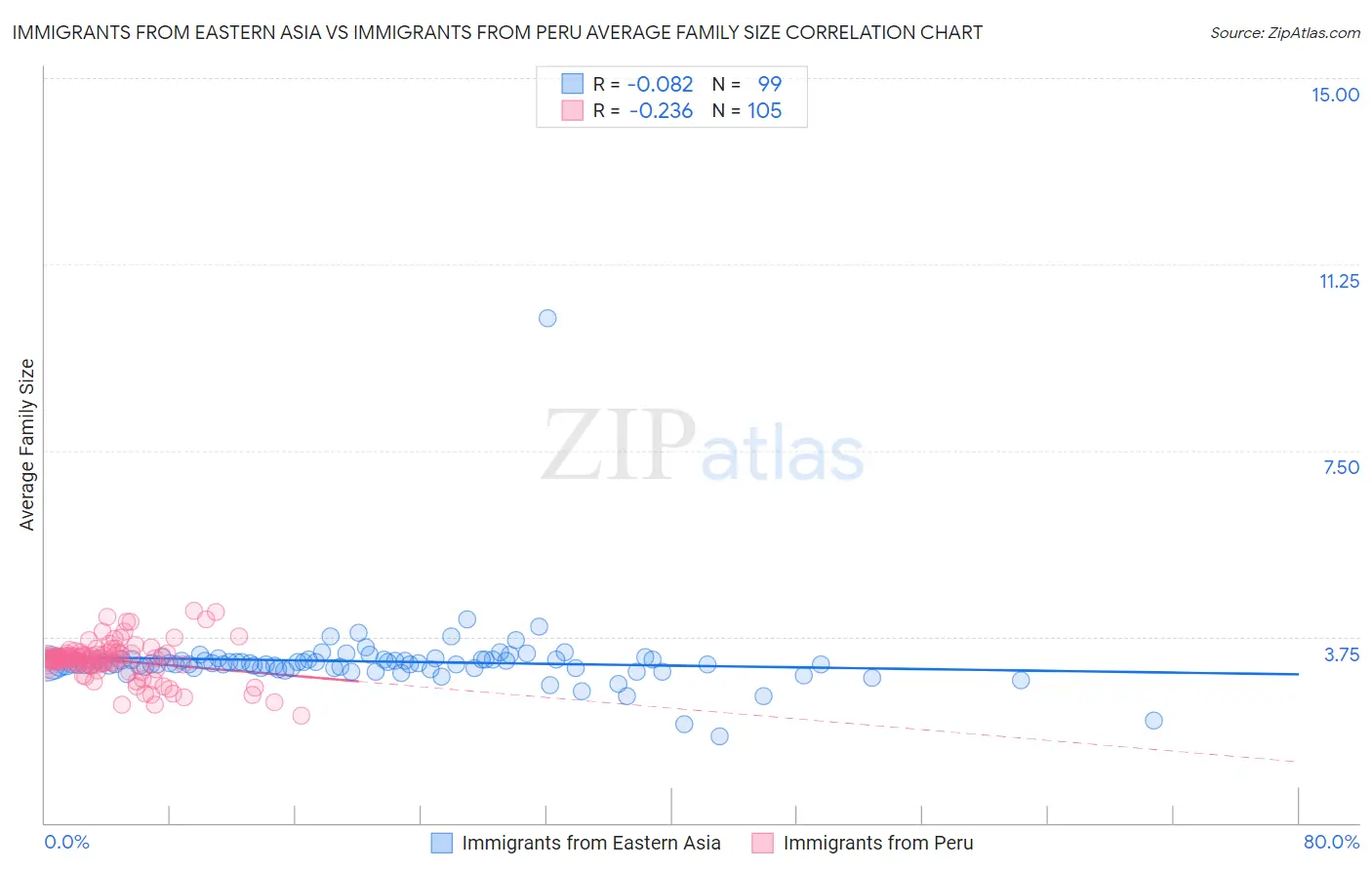 Immigrants from Eastern Asia vs Immigrants from Peru Average Family Size